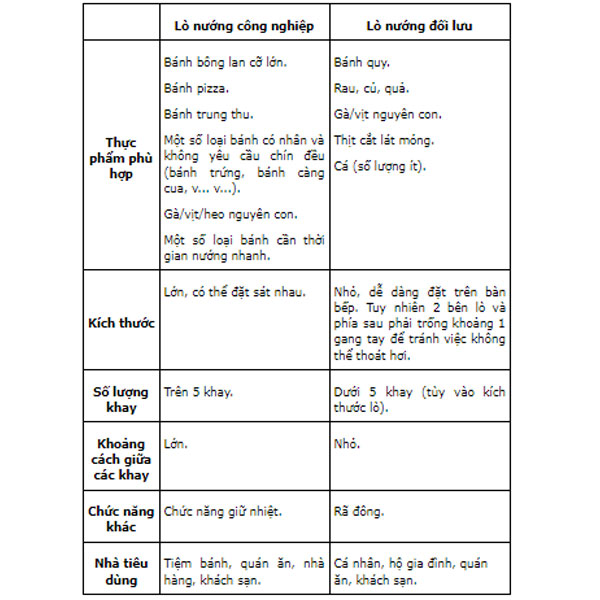 Bảng so sánh giữa lò nướng bánh mì công nghiệp và lò nướng đối lưu